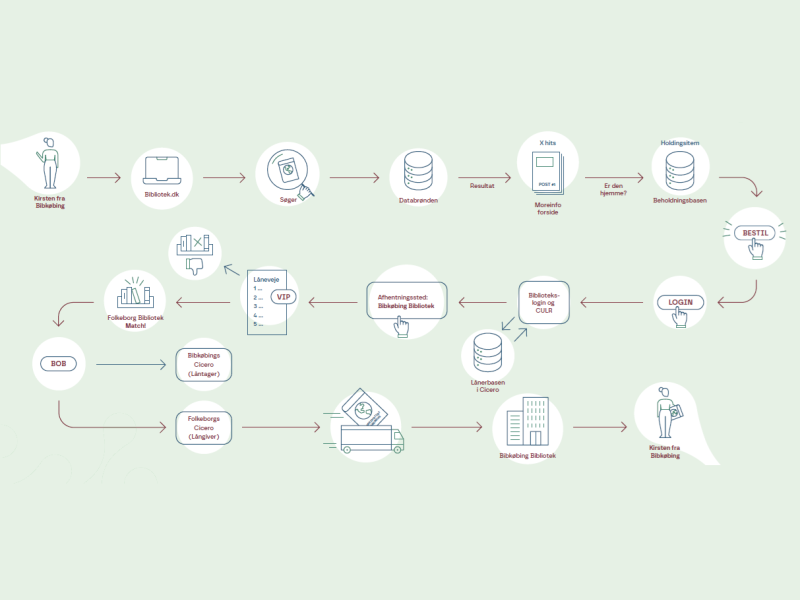 Hvordan virker fjernlån